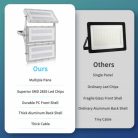 Viugreum Upgrade 300W LED reflektor 24000LM, IP65, 6500K, hidegfehér, 50cm kábel - outlet termék