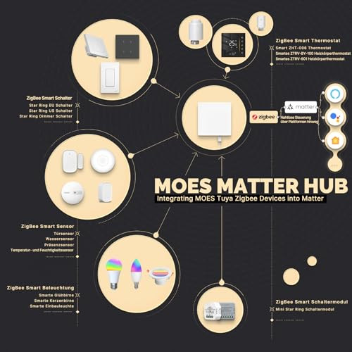 MOES Matter ZigBee átjáró - csak MOES ZigBee eszközökhöz USB-C, RJ45 LAN, alkalmazás- - outlet termék