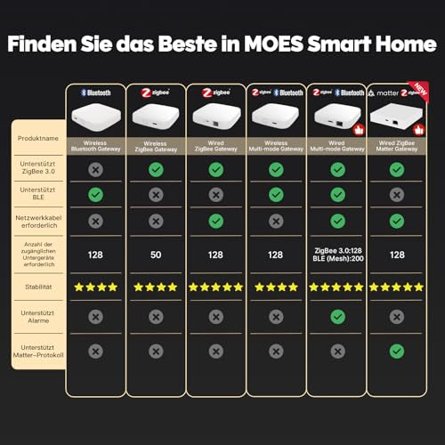 MOES Matter ZigBee átjáró - csak MOES ZigBee eszközökhöz USB-C, RJ45 LAN, alkalmazás- - outlet termék